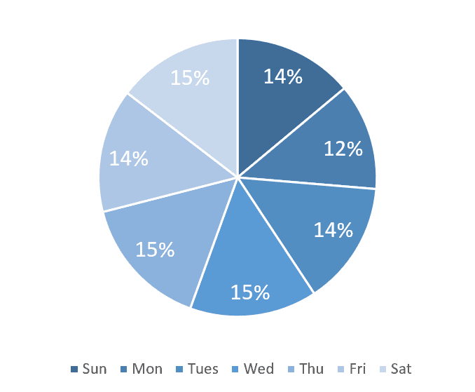 Pie chart illustrating the percentage of hours an English Bulldog slept each day over the course of a week. The chart shows a fairly even distribution with slight variations, ranging from 12% to 15% across different days.