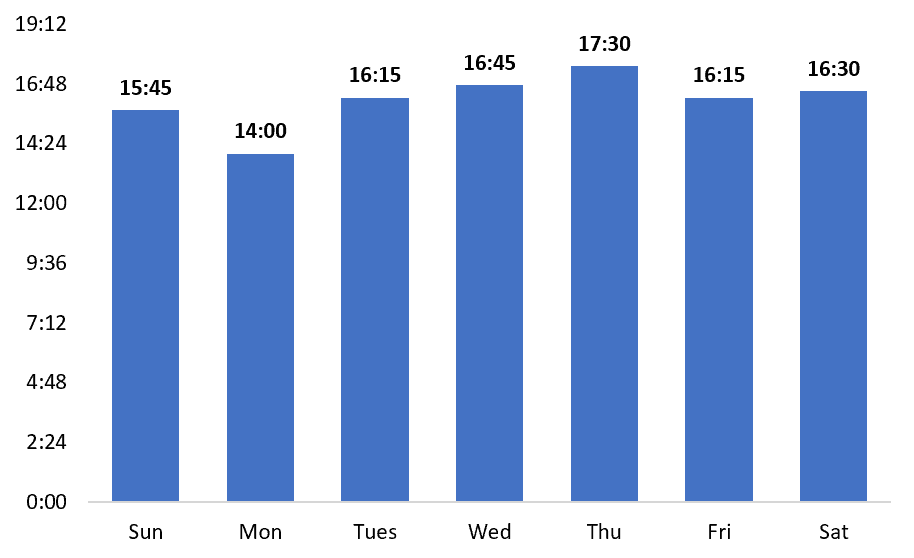 Bar graph displaying hours slept per day by an English Bulldog over a week. The bars represent increasing sleep durations from Sunday to Thursday, with a slight decrease on Friday and Saturday.