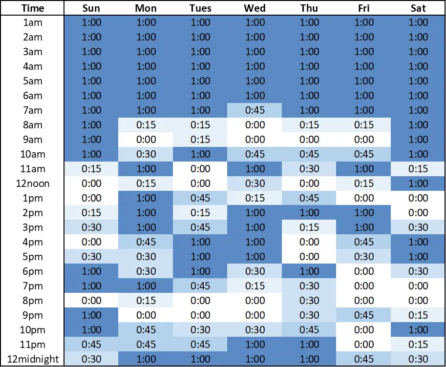 A heatmap table showing the hours an English Bulldog slept throughout each day over a week. Each cell's color intensity represents the duration of sleep at different times, ranging from light blue for shorter periods to dark blue for longer periods.